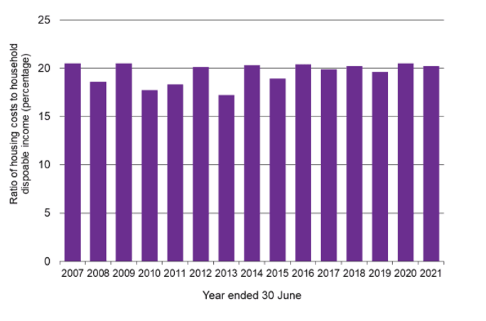 Waikato ratio of housing costs to household disposable income