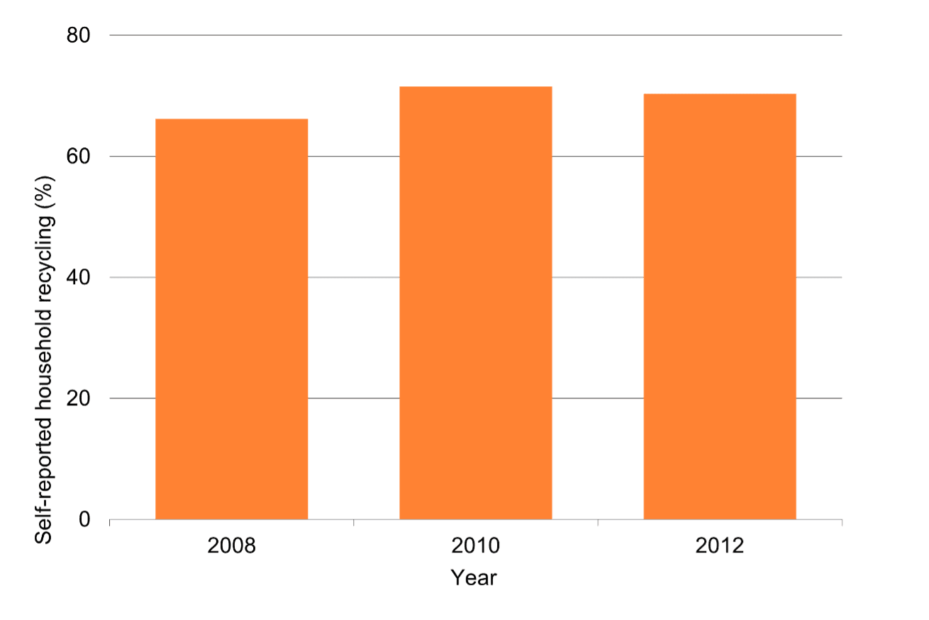 Waikato self reported household recycling