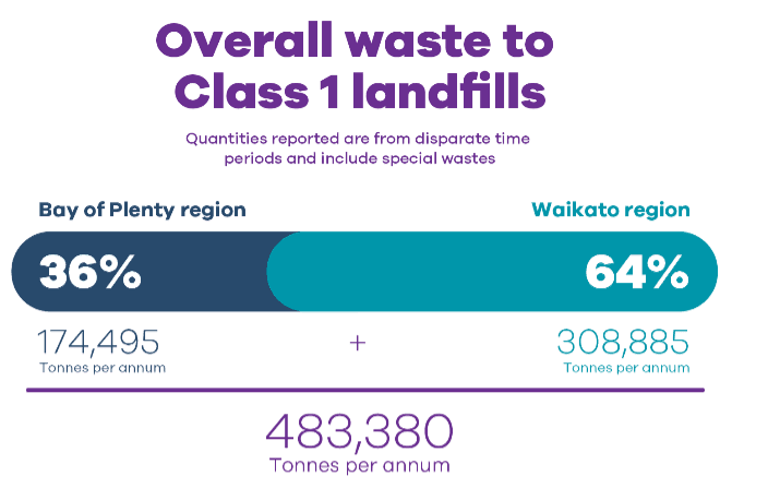 Waikato overall waste to class 1 landfills between Bay of Plenty and Waikato