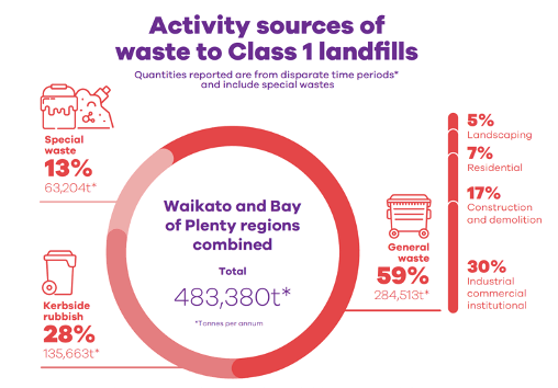 Waikato activity sources of waste to class 1 landfills
