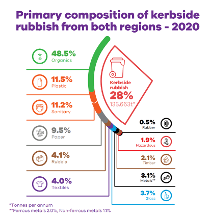 Waikato infographic for primary composition of kerbside rubbish from Waikato and Bay of Plenty