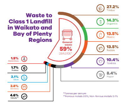 Waste to class 1 landfill graph for Waikato and Bay of Plenty regions