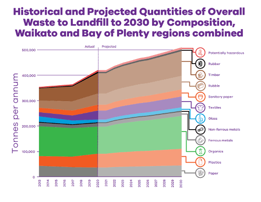 Graph for historical and projected quantities of overall waste to landfill to 2030 by composition for Waikato and Bay of Plenty regions