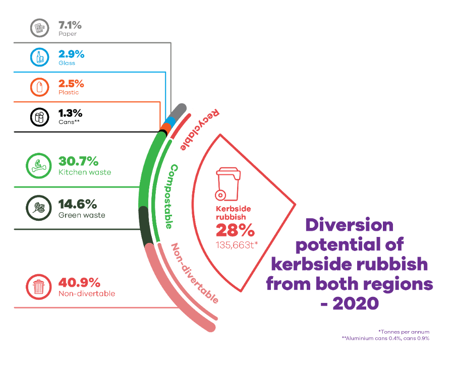 Diversion potential of kerbside rubbish from Waikato and Bay of Plenty