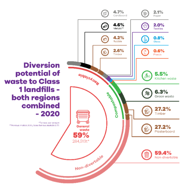 This infographic shows the diversion potential of waste to class 1 landfills for Waikato and Bay of Plenty Regions