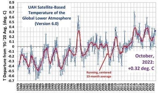 Graph showing UAH Satellite based temperature of the global lower atmosphere