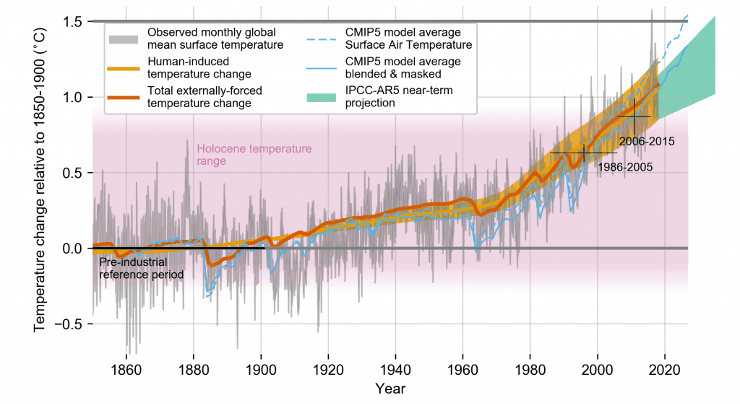 Global graph showing temperature change relative to 1850-1900 degrees celsius