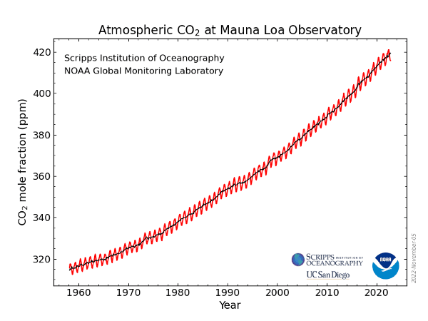 Global graph showing atmospheric CO2 at Mauna Loa Observatory