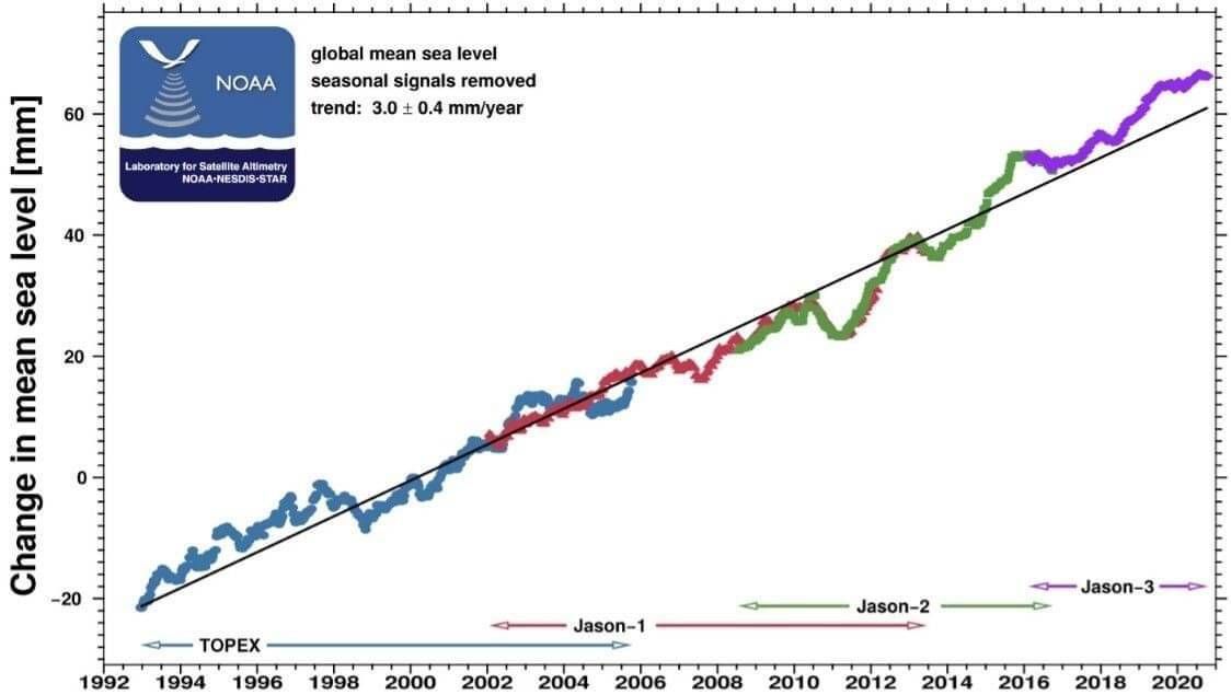 Global change in mean seal level