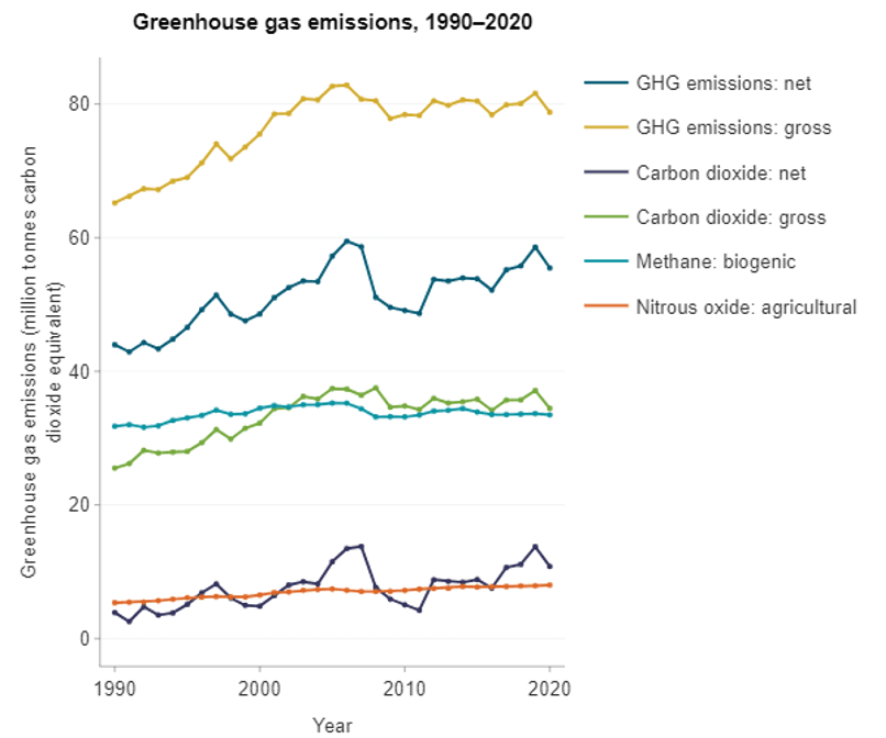 Graph showing NZ greenhouse gas emissions 1990 - 2020
