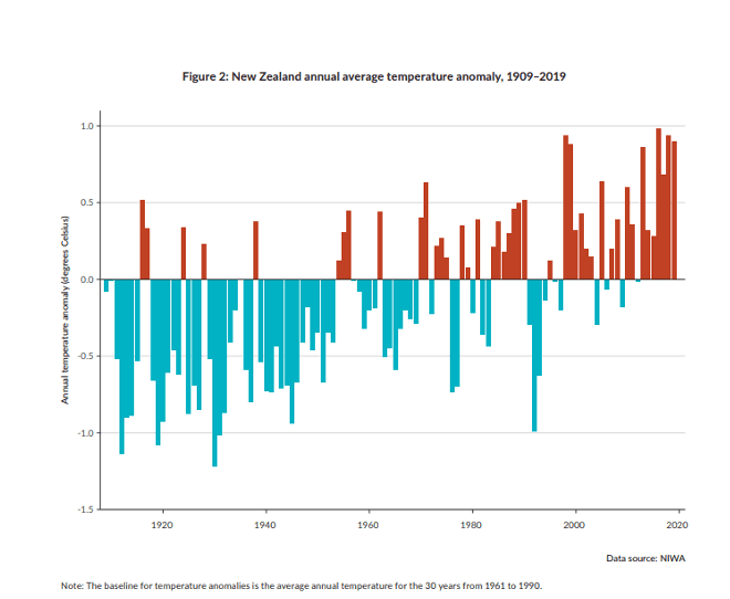 Graph showing NZ annual average temperature anomaly, 1909-2019