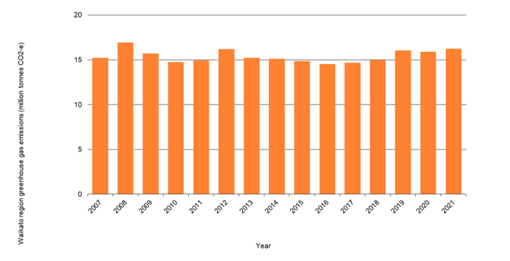 Waikato region greenhouse gas emissions