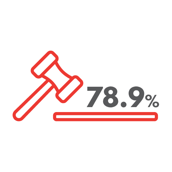 78.9% of legal frameworks which address gender overall equality (2020)