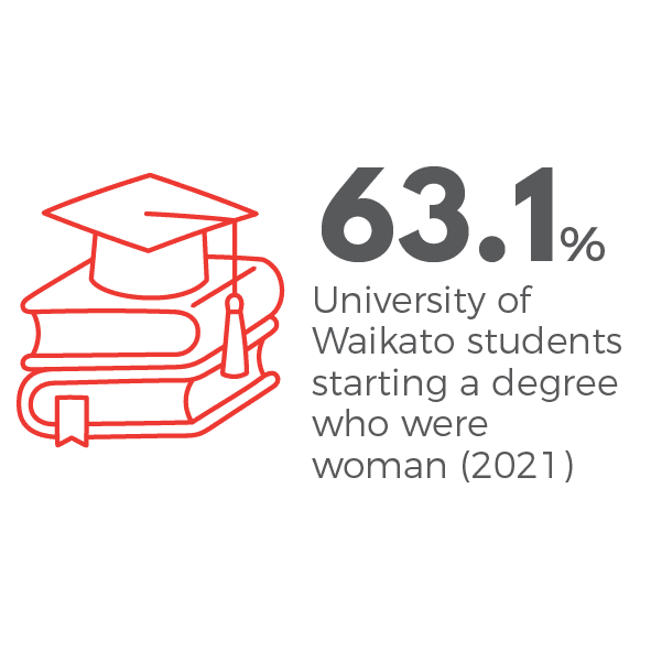 63.1% Uni of Waikato degree image