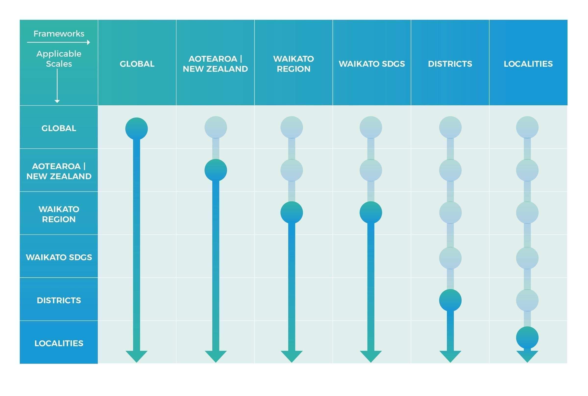 Wellbeing knowledge throughout Waikato districts , New Zealand and Global