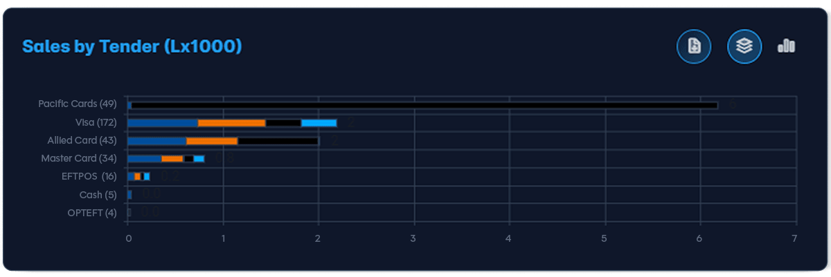 Glassbox dashboard showing sales by tender