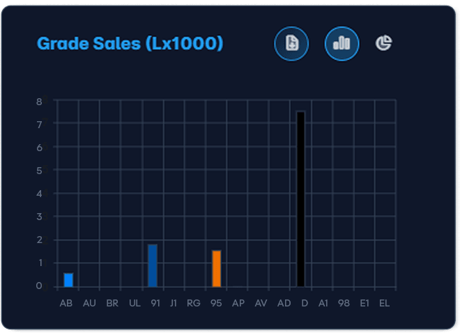 Glassbox dashboard showing sales by fuel grade