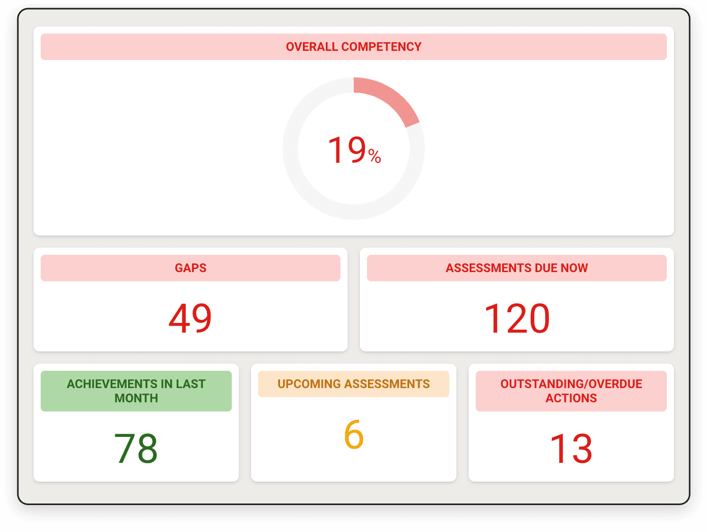 CheckSafe helicopter dashboard showing competency gaps, training status and workforce compliance