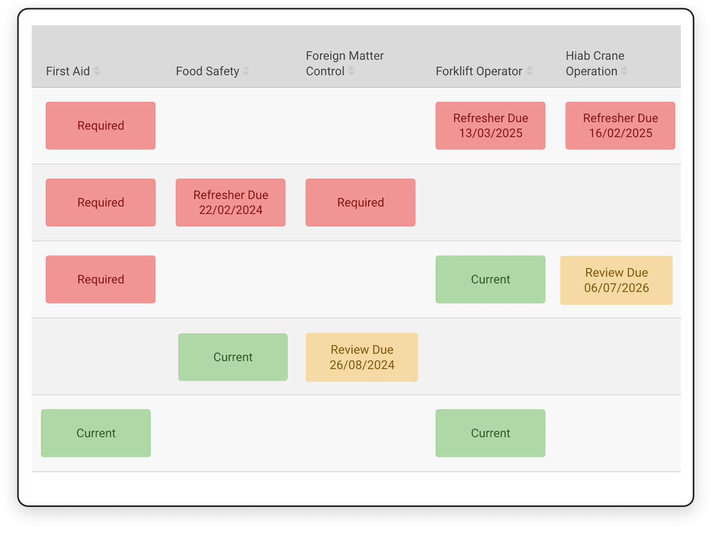 CheckSafe live skills matrix showing employee competencies and training status