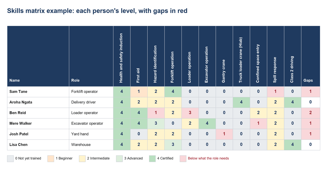 Skills matrix template example showing each worker's skill level and gaps in red