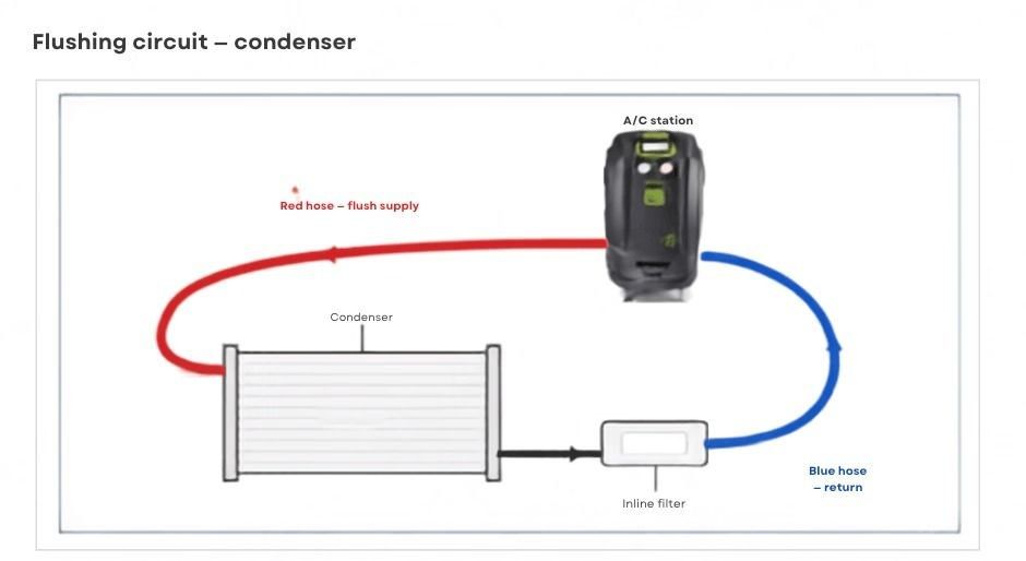 Vehicle air conditioning system diagram showing refrigerant flow